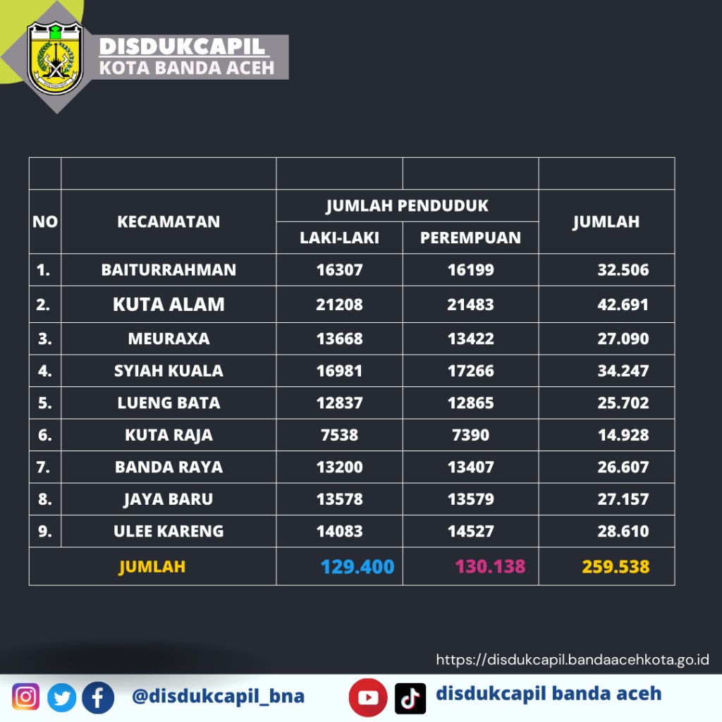 Banda Data INFO GRAFIS PENDUDUK KOTA BANDA ACEH – DISDUKCAPIL